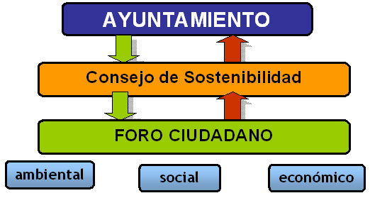 Imagen que representa la participación en la Agenda 21.