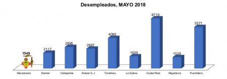 Total desempleados en Mayo en Manzanares