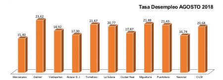 Tasa de desempleo - agosto 2018