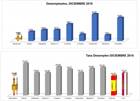 Manzanares se sitúa con la tasa de  desempleo más baja de la provincia