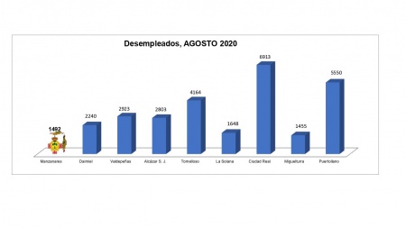 Número de desempleados (agosto 2020)