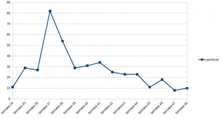 Gráfico con la evolución semanal de nuevos positivos en Manzanares