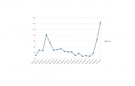 Gráfico actualizado con la evolución semanal de casos de COVID en Manzanares