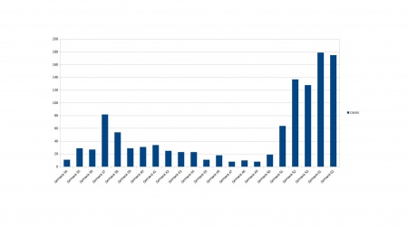 Gráfico con la evolución semanal de nuevos positivos en Manzanares