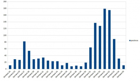 Gráfico con la evolución semanal de nuevos positivos