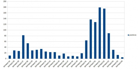 Gráfico de evolución semanal de positivos por COVID