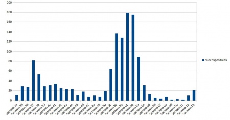 Gráfico con la evolución semanal de positivos por Covid en Manzanares