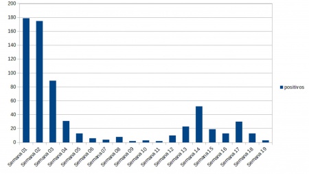 Evolución de los positivos en Manzanares durante 2021