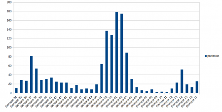 Gráfico de la evolución semanal de nuevos positivos