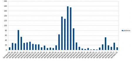 Gráfico de evolución semanal de Covid en Manzanares