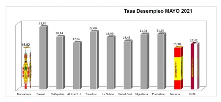 Comparativa de la tasa de desempleo en mayo