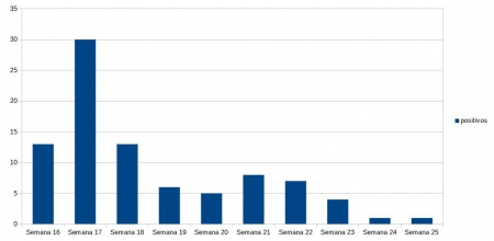 Evolución de los contagios en Manzanares en las diez últimas semanasEvolución de los contagios en Manzanares en las diez últimas semanas