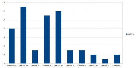 Evolución de casos en las últimas diez semanas