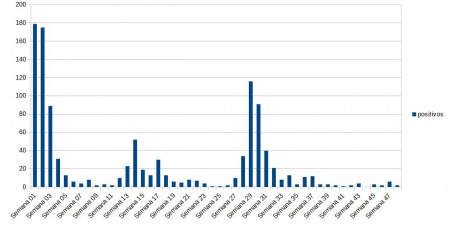 Evolución de contagios en Manzanares durante 2021