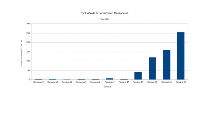 Evolución covid semana 52