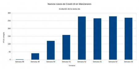 Evolución de la sexta ola de Covid-19 en Manzanares