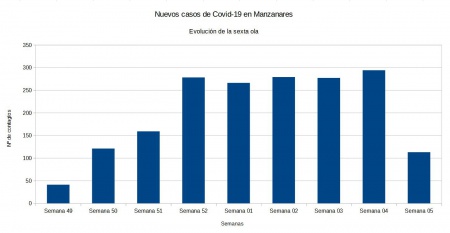 Evolución covid semana 5 2022