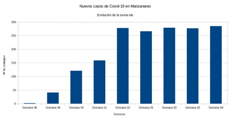 Evolución covid semana 4 de 2022
