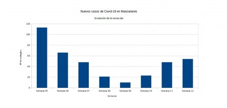 Evolución covid semana 12 de 2022