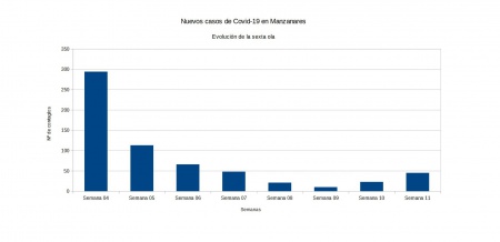 evolución covid en la semana 11 de 2022