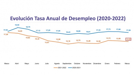 Evolución de la tasa anual de desempleo en Manzanares (2020-2022)