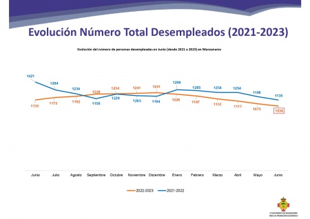 Resumen número de personas desempleadas 2021-23