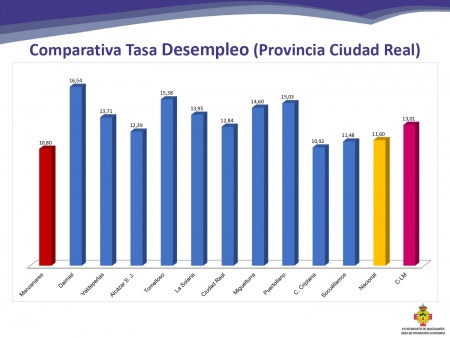 Manzanares presenta la tasa de paro más baja de la provincia