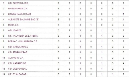 Clasificación de 3ª División tras la segunda jornada