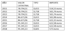 Ejemplo de variación de un recibo del IBI en Manzanares en los últimos años