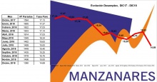 Manzanares se sitúa con la tasa de  desempleo más baja de la provincia