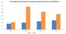 Consultas recibidas por el Área de Promoción Económica después del inicio de la COVID-19