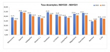 Comparativa de la tasa de desempleo en mayo