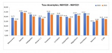 Comparativa de la tasa de desempleo en mayo