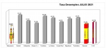 Tasa de desempleo en Manzanares (julio 2021)