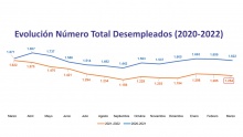 Evolución del número total de personas desempleadas en Manzanares (2020-2022)