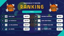 Ranking de la primera fase de 'ManzaQuiz' (Temporada 5) Ranking de la primera fase de 'ManzaQuiz' (Temporada 5)