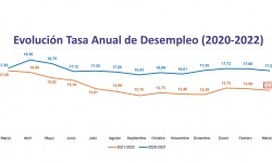 Evolución de la tasa anual de desempleo en Manzanares (2020-2022)