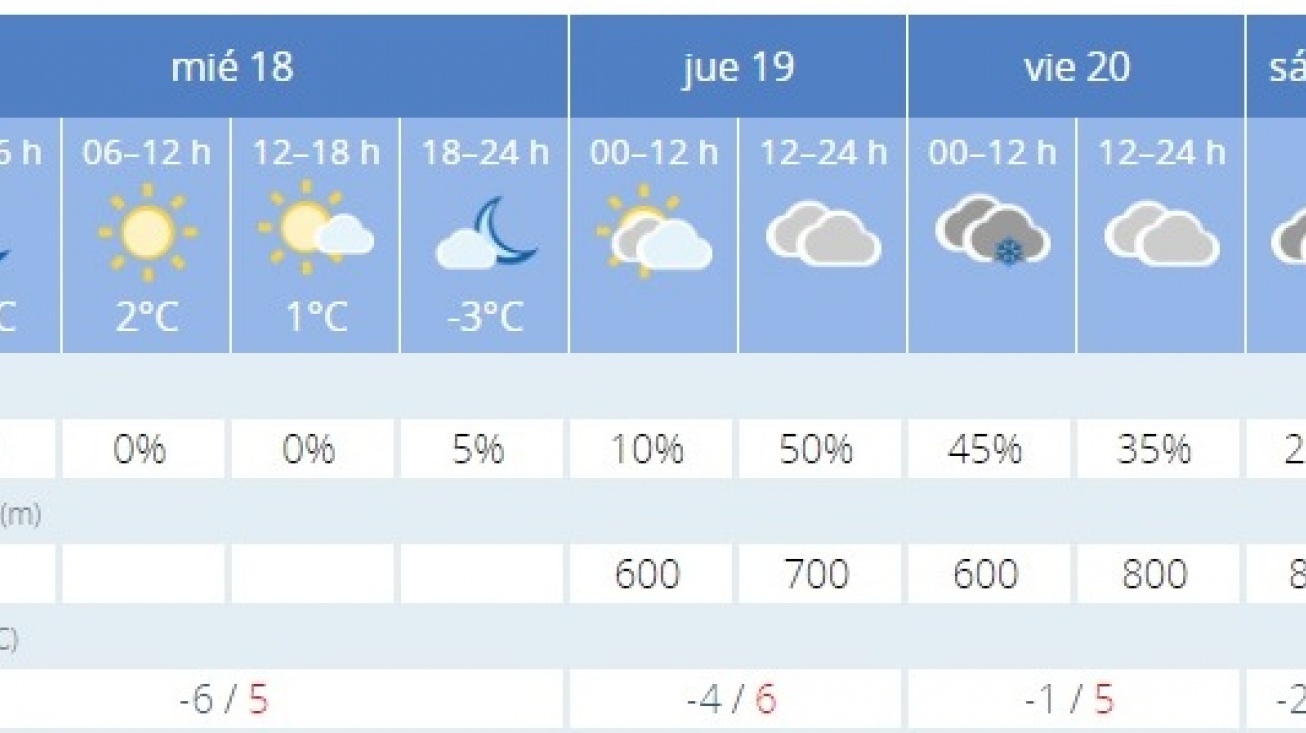 Previsión bajas temperaturas y climatología adversa