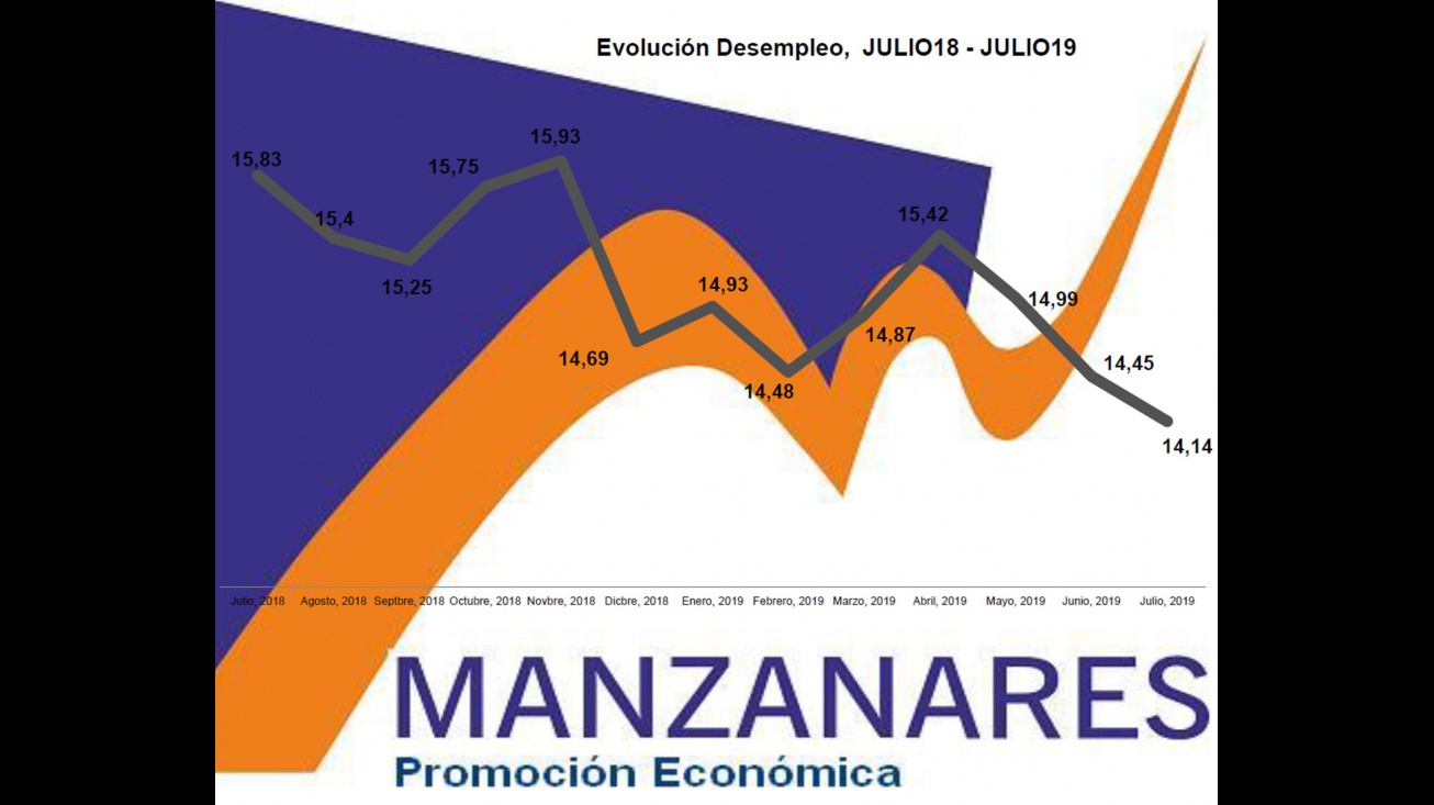 Gráfico de la evolución del desempleo en Manzanares en el último año