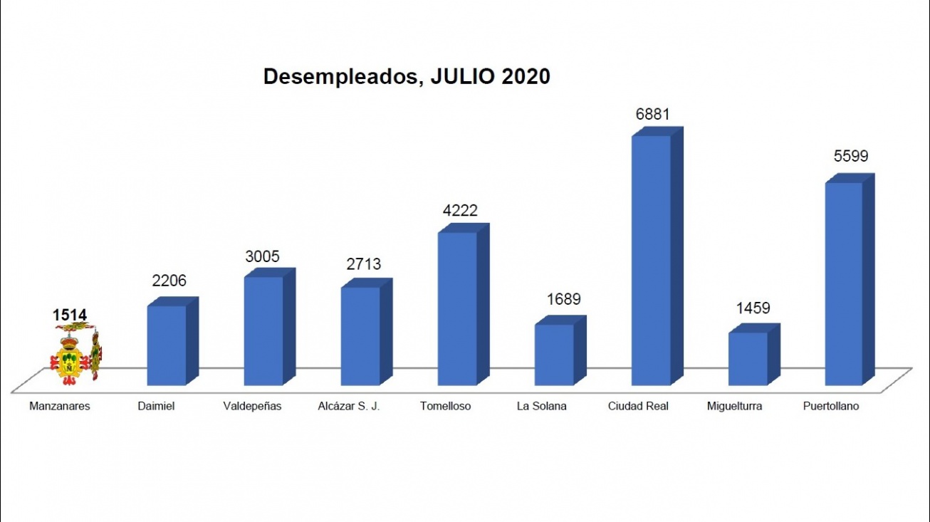 Número de desempleados (julio 2020)