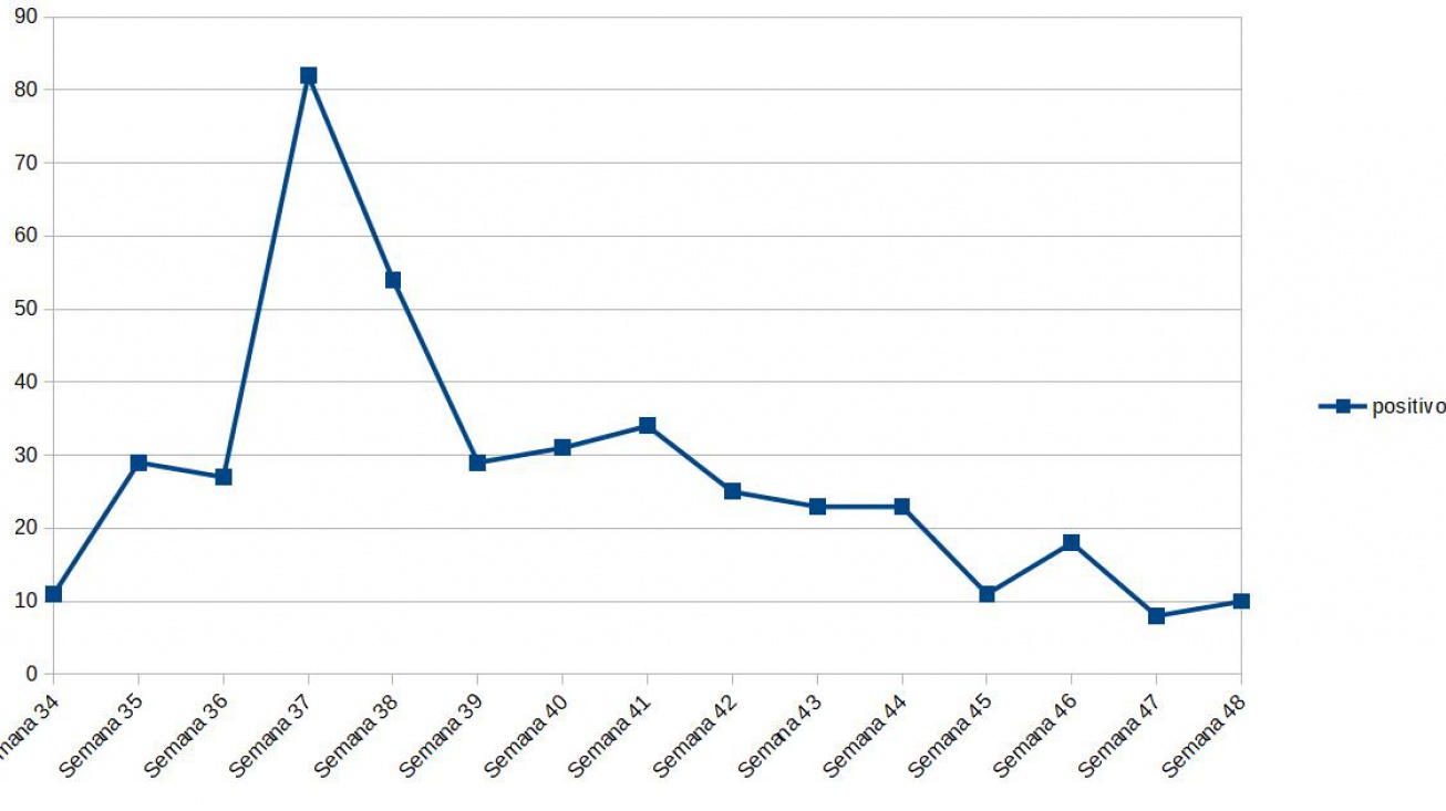 Gráfico con la evolución semanal de nuevos positivos en Manzanares