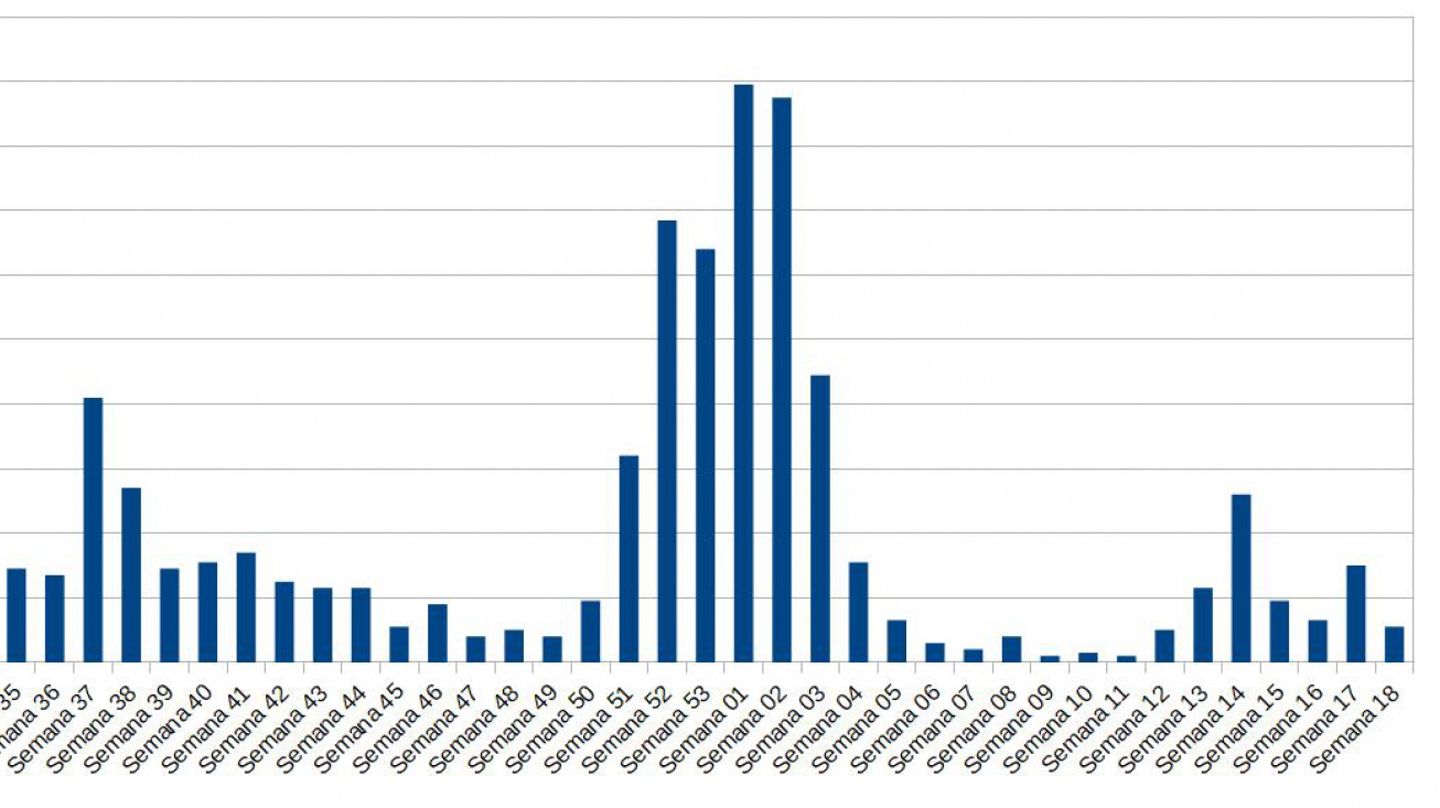 Gráfico de evolución semanal de Covid en Manzanares