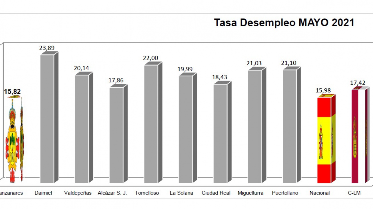 Comparativa de la tasa de desempleo en mayo
