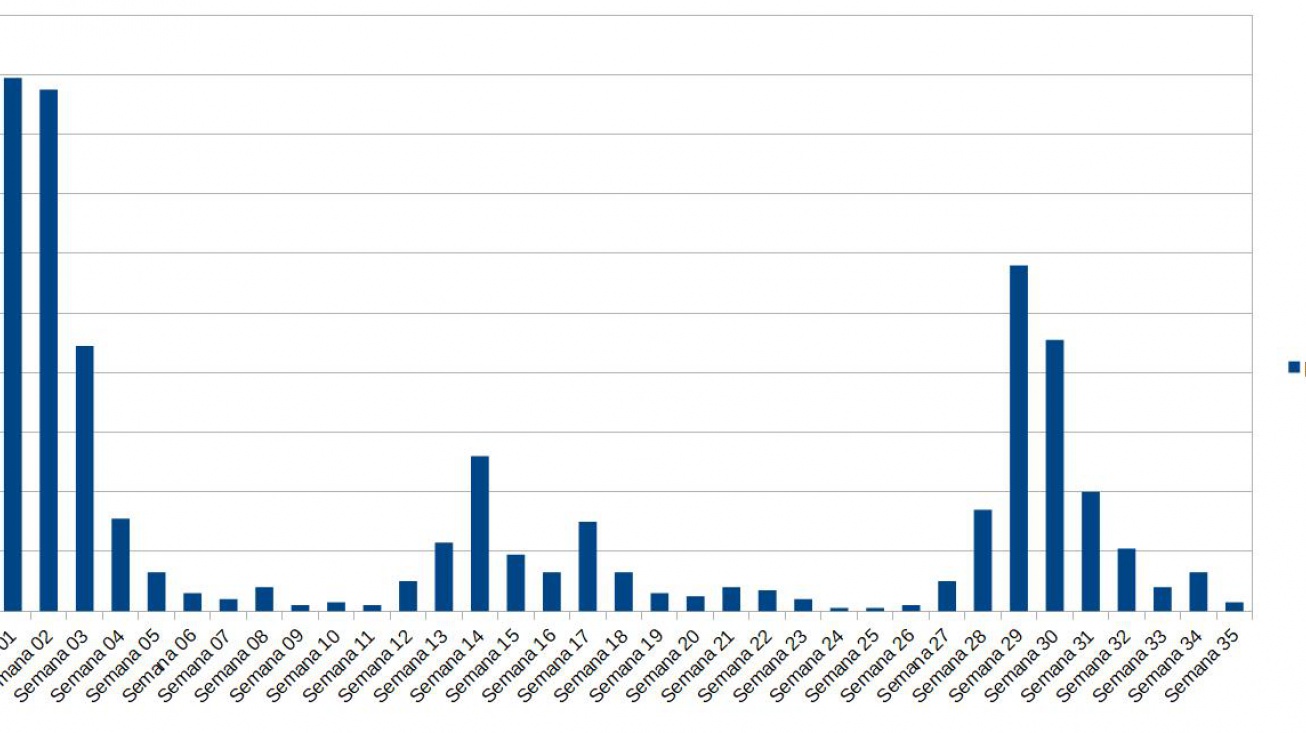Evolución de los contagios durante 2021 en Manzanares