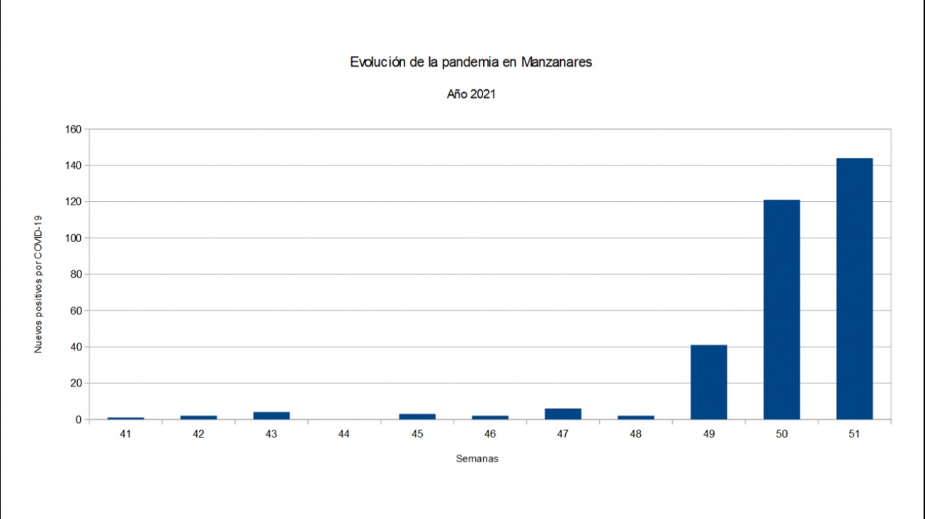 Evolución datos COVID-19 en Manzanares (semanas 41-51)