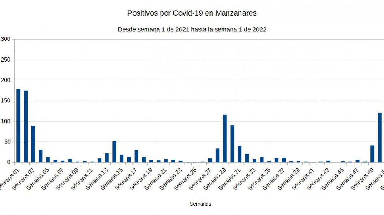 Evolución de positivos por Covid durante 2021 en Manzanares
