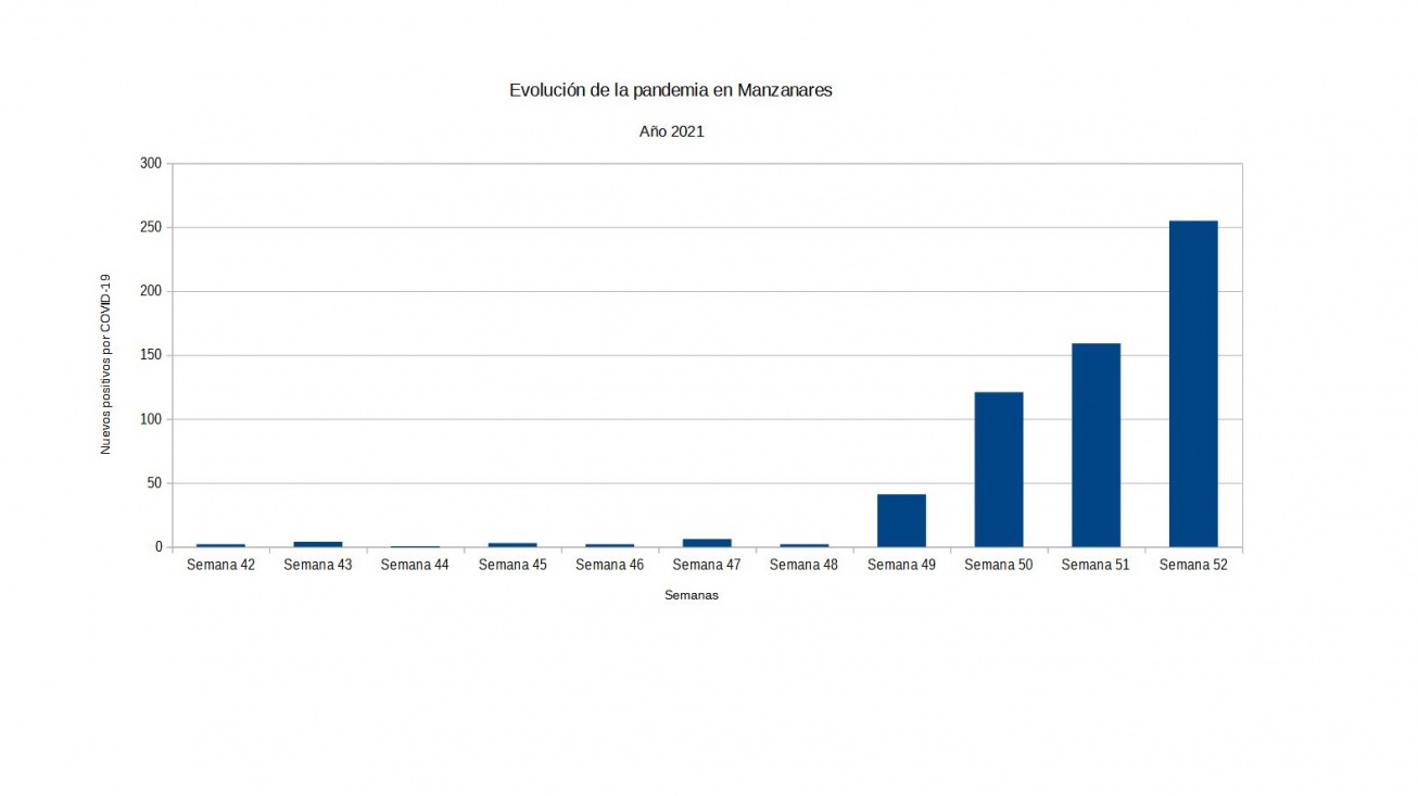 Evolución covid semana 52