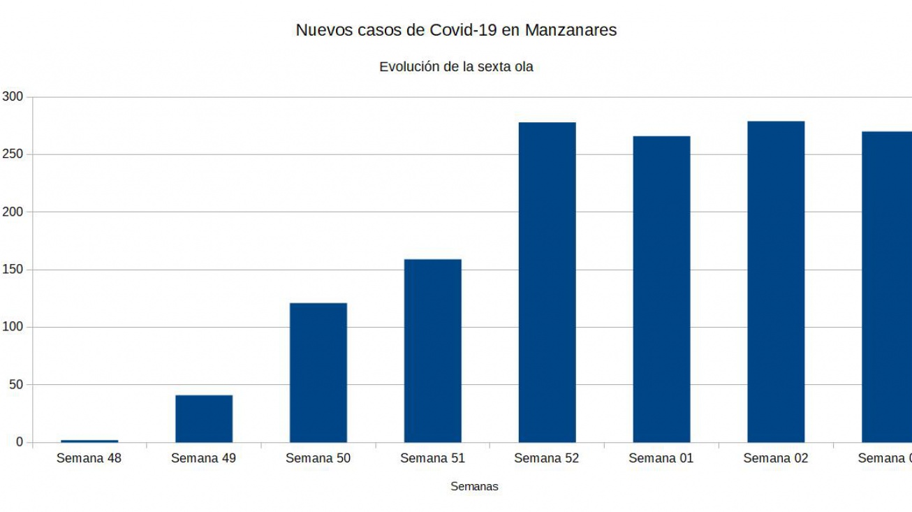 Evolución de la sexta ola de Covid-19 en Manzanares