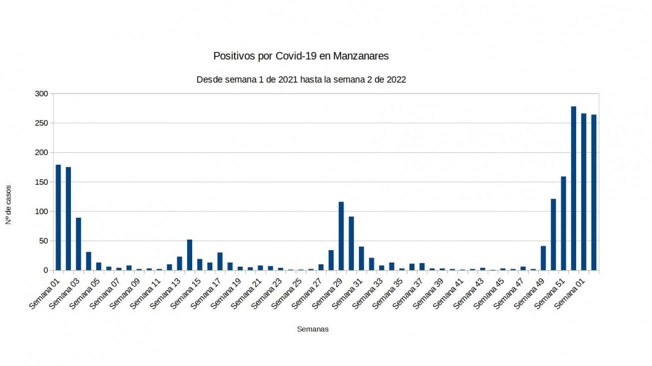 Evolución covid semana 2 de 2022