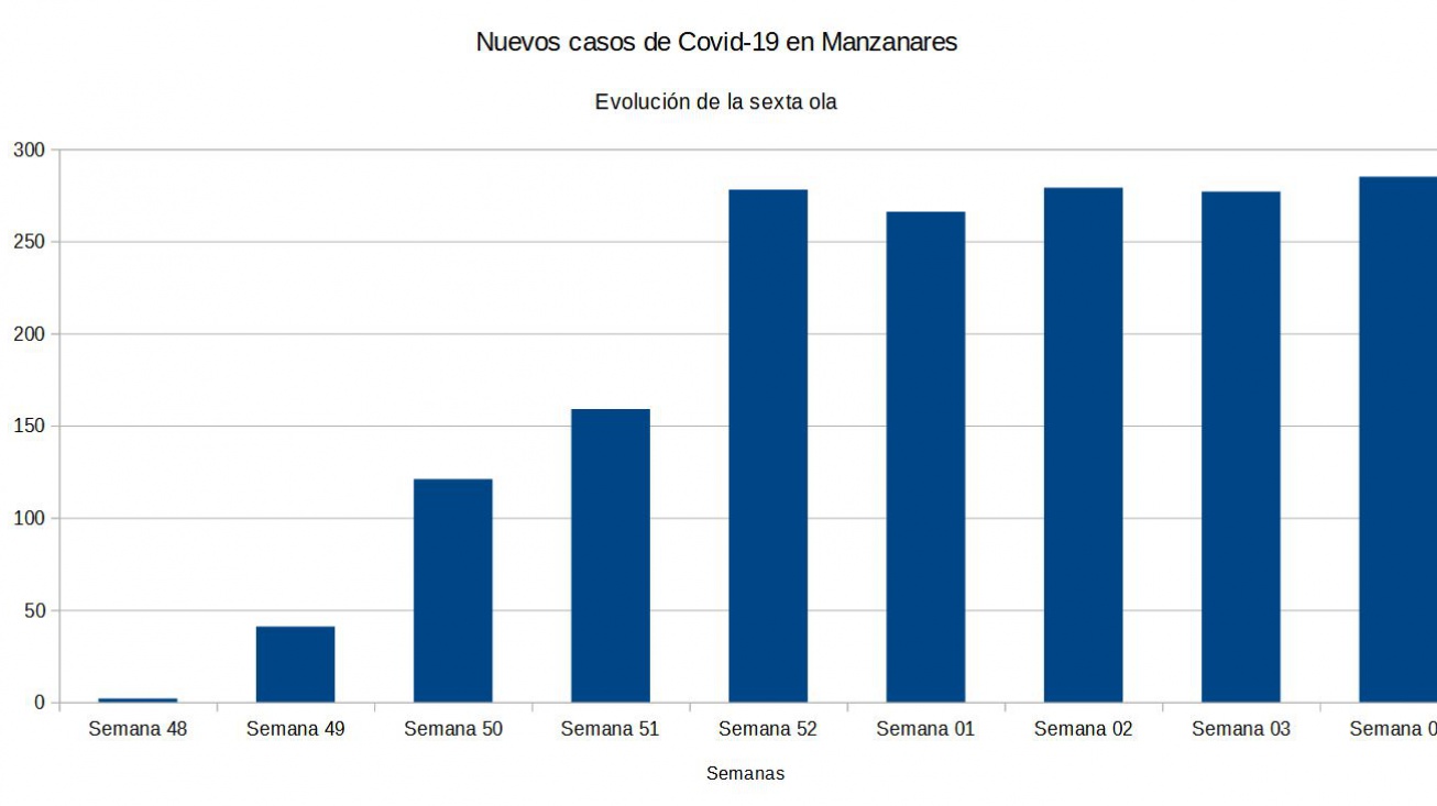 Evolución covid semana 4 de 2022